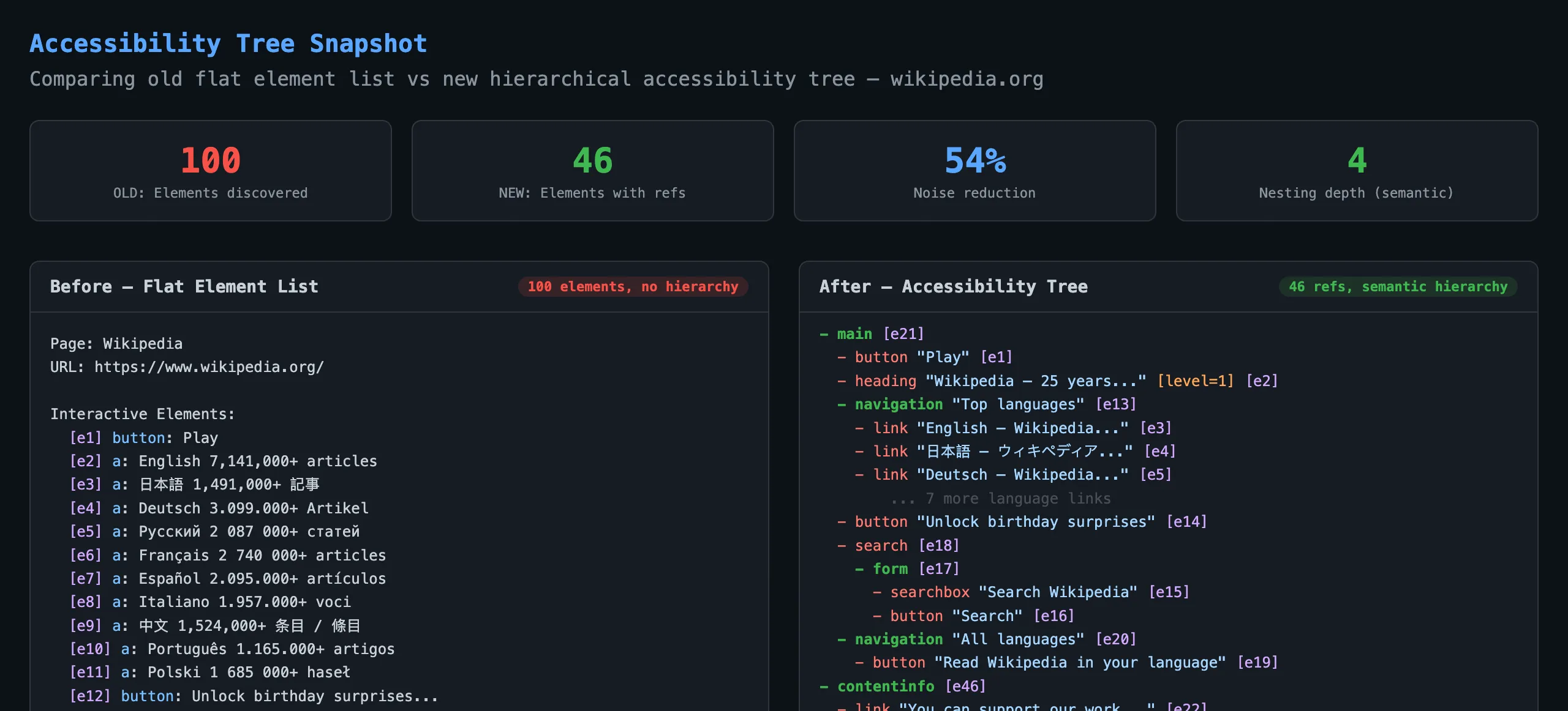 Metrics overview showing 100 elements reduced to 46 with 54% noise reduction